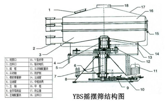 該產品的主要結構有：篩網(wǎng)，電機，進料口，啟動裝置等