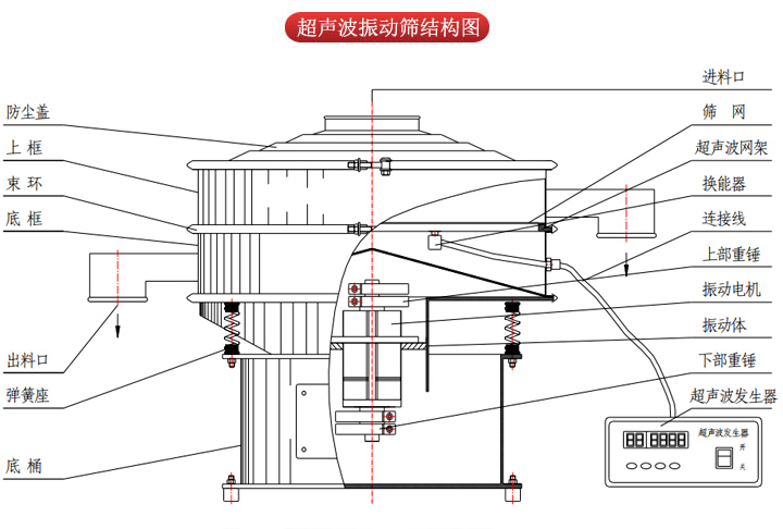 超聲波振動篩由進料口，篩網，防塵蓋，網架，出料口束環，加重塊，彈簧，機座，振動電機，下部重錘等部件組成。