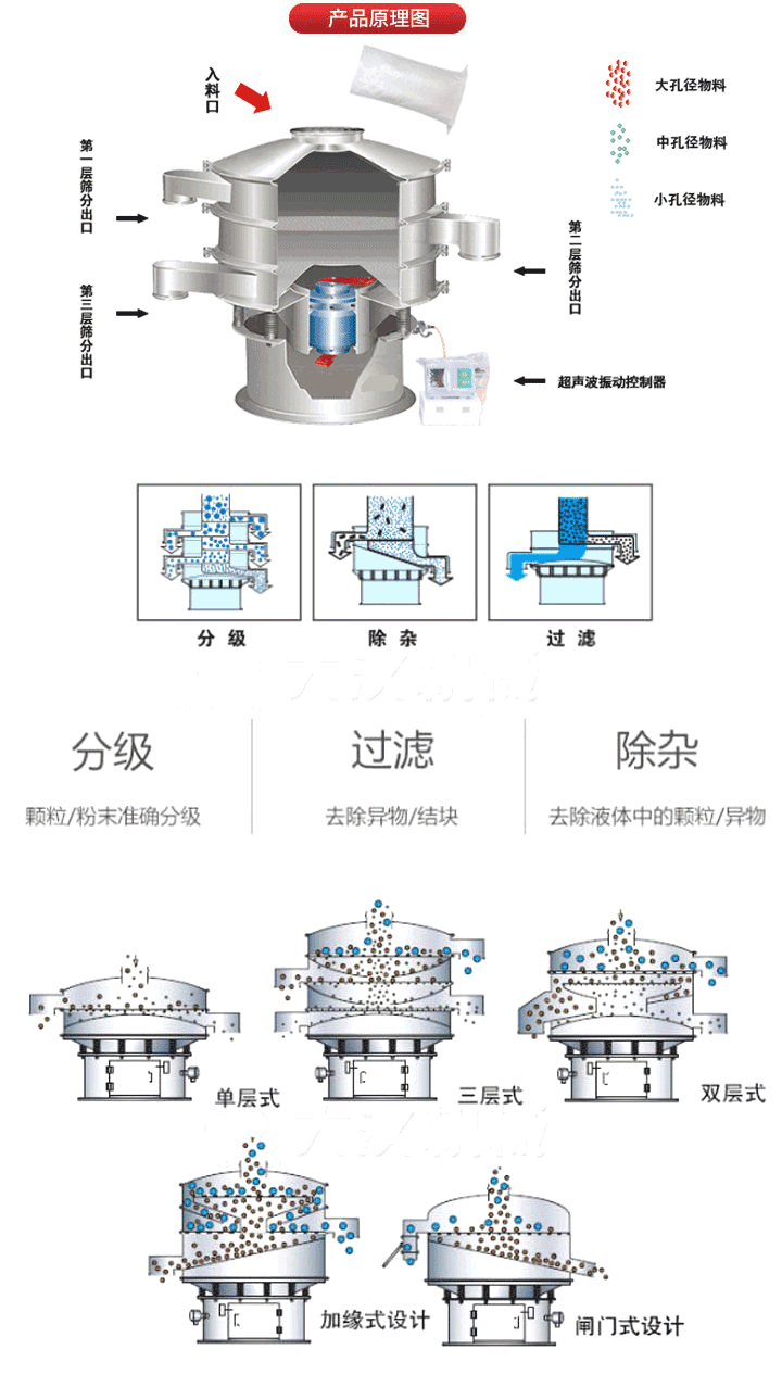 超聲波振動篩工作原理:將220V、50Hz或110V、60Hz電能輸入超聲波電源通過超聲波換能器轉化為18KHz的高頻電能,該系統在傳統的振動篩基礎上在篩網上引入一個低振幅、高頻率的超聲振動波（機械波），以改善超微細分體的篩分性能。從而解決了強吸附性、易團聚、高靜電、高精細、高密度、輕比重等篩分難題。