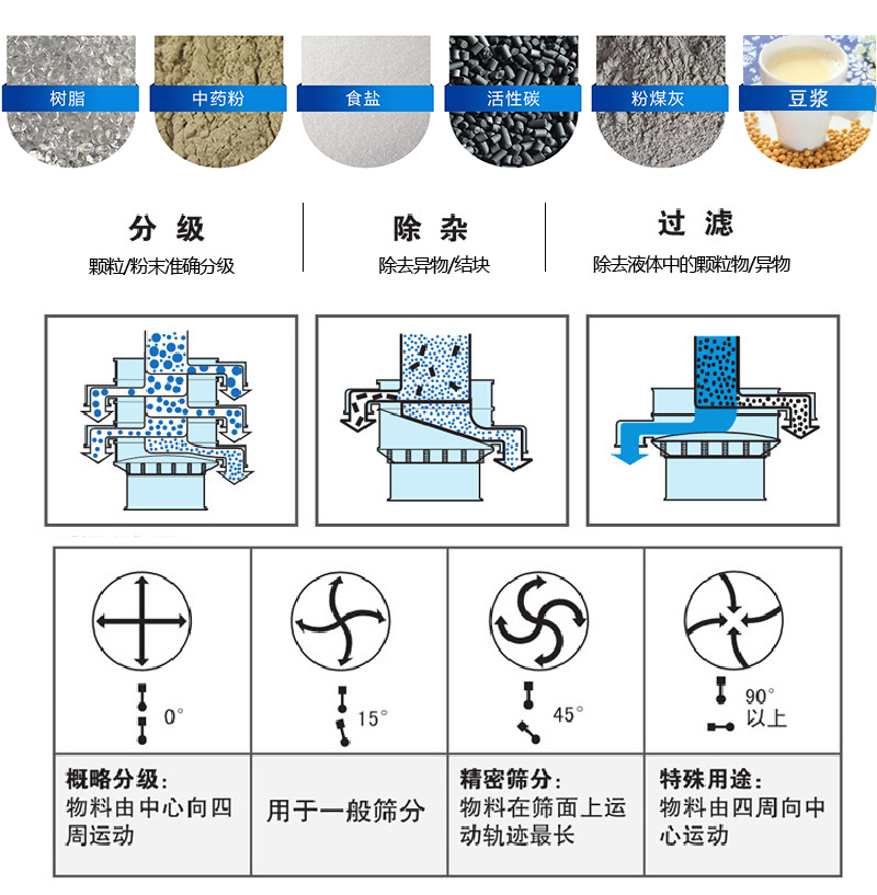 振蕩篩適用范圍：顆粒，粉末，粘液等物料的篩分